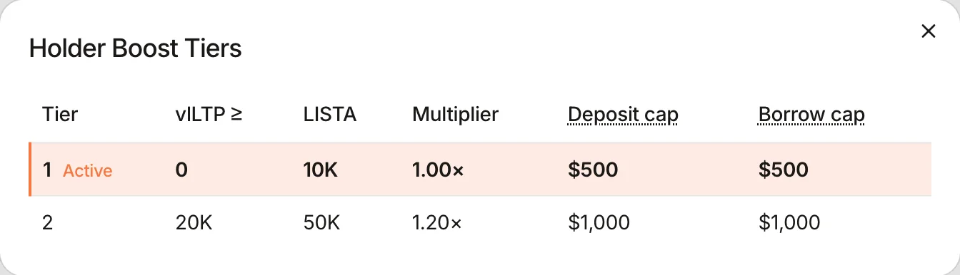 Holder Boost Tiers dialog: Tier 1 Active with 0 vlLTP, 10K LISTA, 1.00× multiplier, $500 deposit and borrow caps; Tier 2 with 20K vlLTP, 50K LISTA, 1.20×, $1,000 caps
